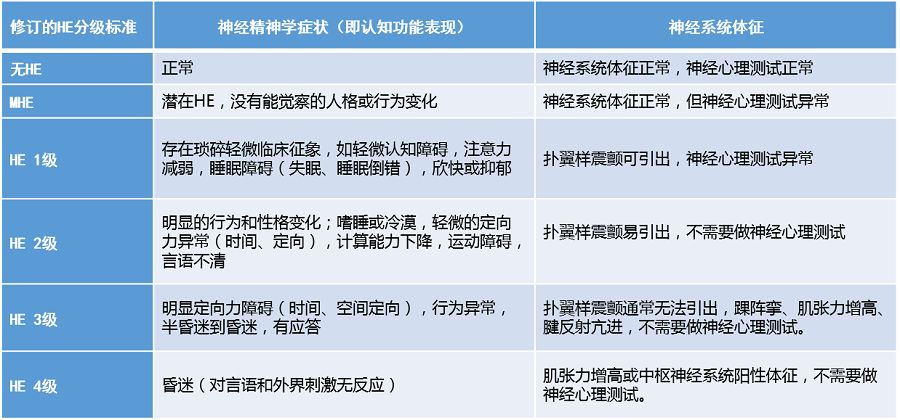 he的分级及症状,体征肝性脑病有哪些临床表现?