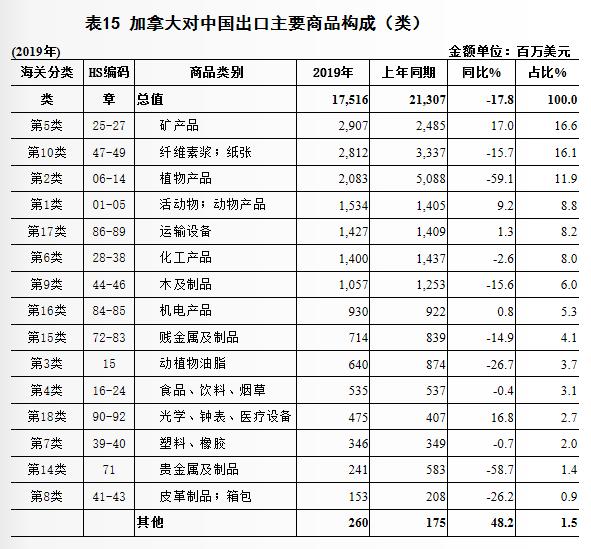 加拿大对中国出口商品结构同期,加拿大与中国的双边贸易额约为740.