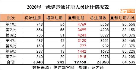 最新数据!一建废弃证书增至45.8万,一建注册出现负增长?