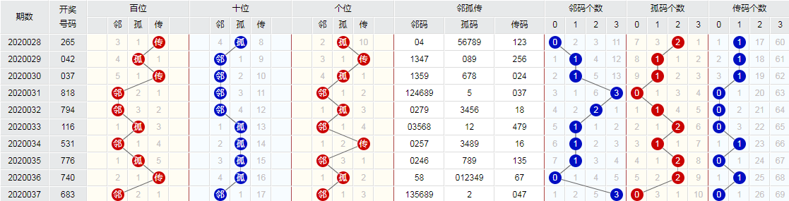 潜龙神彩 福彩3d038期:杂六竟有闲心连坐,单码9遗漏5期