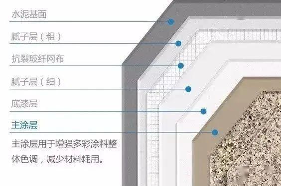 水包砂水包水多彩涂料施工工艺及问题解决方法大全!