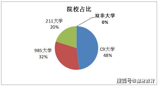 原创雷常教育：北大光华管理学院2020录取推免研究生名单数据解析