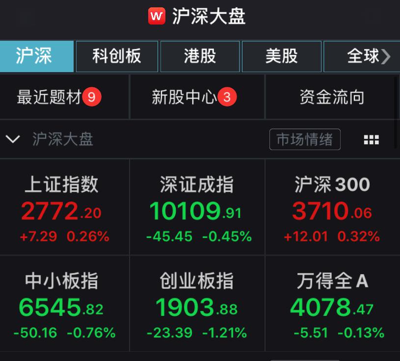 两市震荡回落创指跌逾1%，农业股回吐领跌