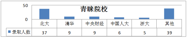 原创雷常教育：北大光华管理学院2020录取推免研究生名单数据解析