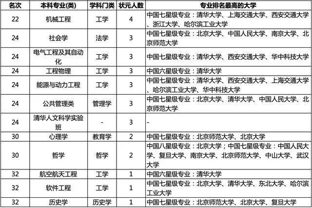 #专业#学霸们都选择了哪些大学专业?高考状元最青睐的本科专业排行榜