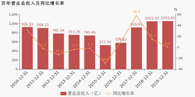 鞍钢集团2019GdP_全球gdp2019