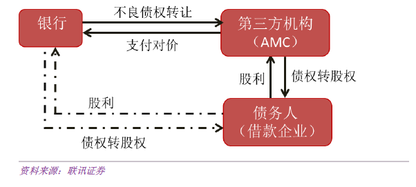 债转股模式下amc交易结构示意图并购基金并购基金也是拯救无法清偿