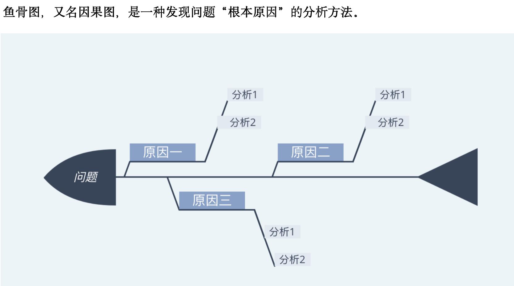 (1)项目前期可用鱼骨图分析一波,对项目正常完成可能产生威胁的因素