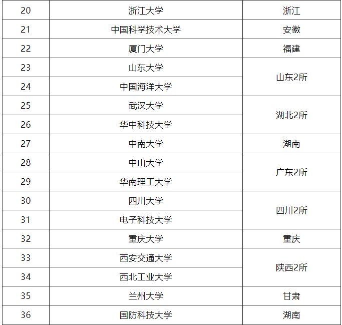 #名单#艺术生怎么选学校？这份最全院校名单为你整理好了！