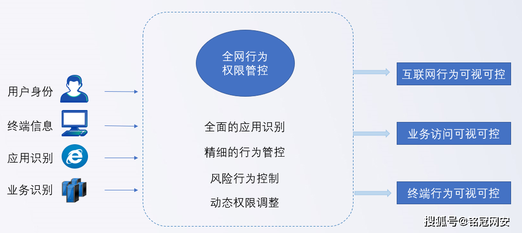 铭冠网安全网行为管理|全网安全审计|全网防泄密方案