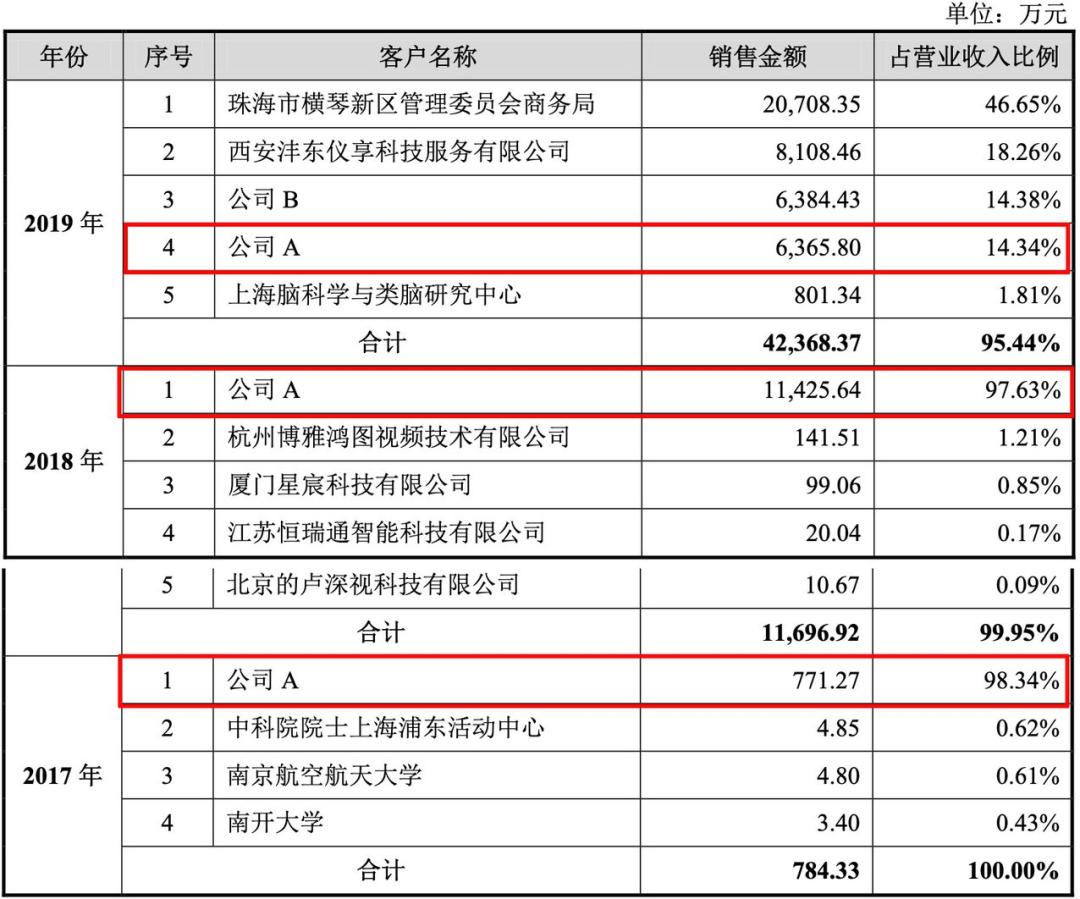 寒武纪招股书首次披露：去年营收超4亿元，95%依