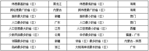 3.省级行政区,简称及行政中心 责任编辑