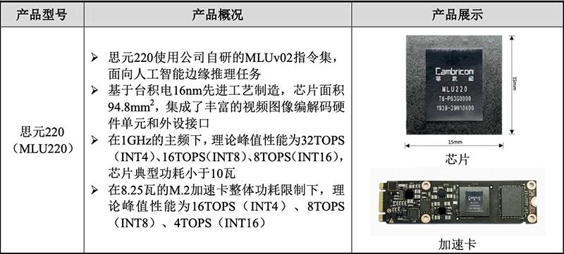 寒武纪IPO文件公布：三年营收增长超50倍