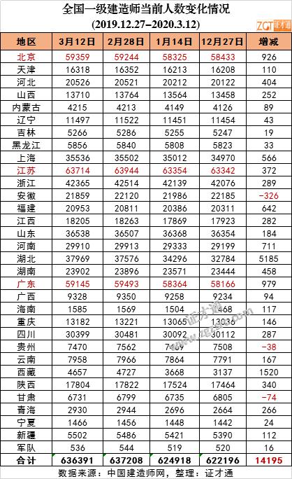 最新数据!一建废弃证书增至45.8万,一建注册出现负增长?
