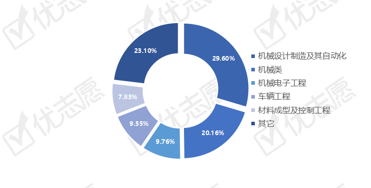 「机械」自动化热度最高，辽宁招生占比较高全国机械类专业招生计划分析