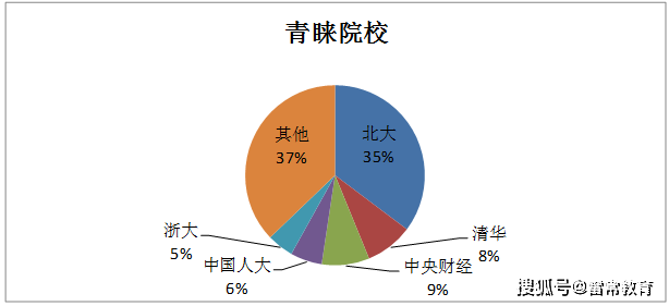 原创雷常教育：北大光华管理学院2020录取推免研究生名单数据解析