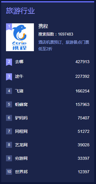 旅游行业即将重启！ota巨头们持续发“声”迎接行业复苏