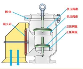 新型高效一体式阻火呼吸阀在炼化企业储罐区vocs治理的应用