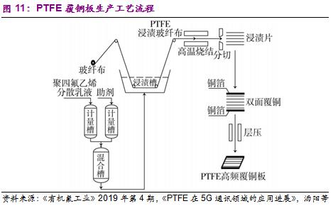 5g时代来临叠加干电极技术兴起ptfe需求有望大幅增长