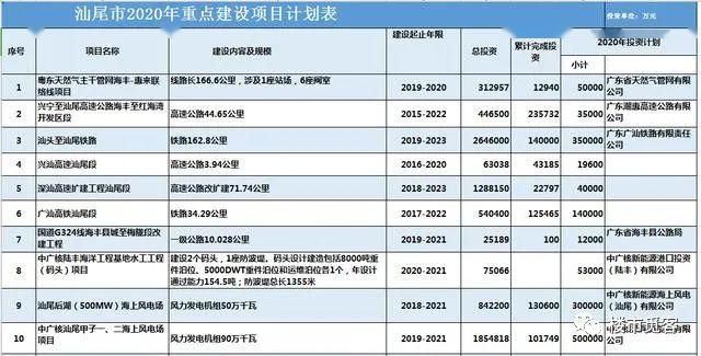 2020年汕尾海陆丰重点开发项目，新一轮经济腾飞~