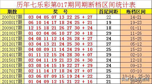 历年七乐彩第017期同期断档区间统计表