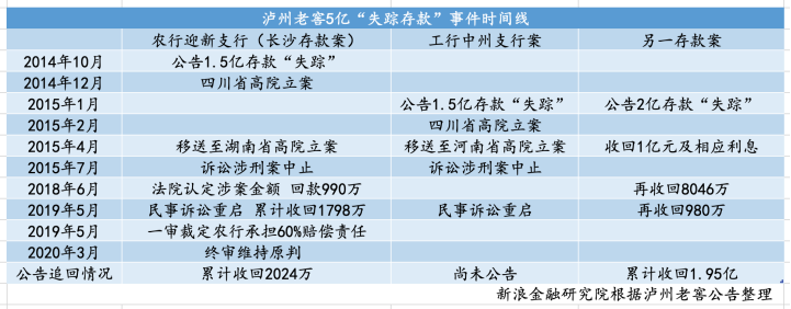 还没完事！泸州老窖5亿存款失踪案事涉三大行