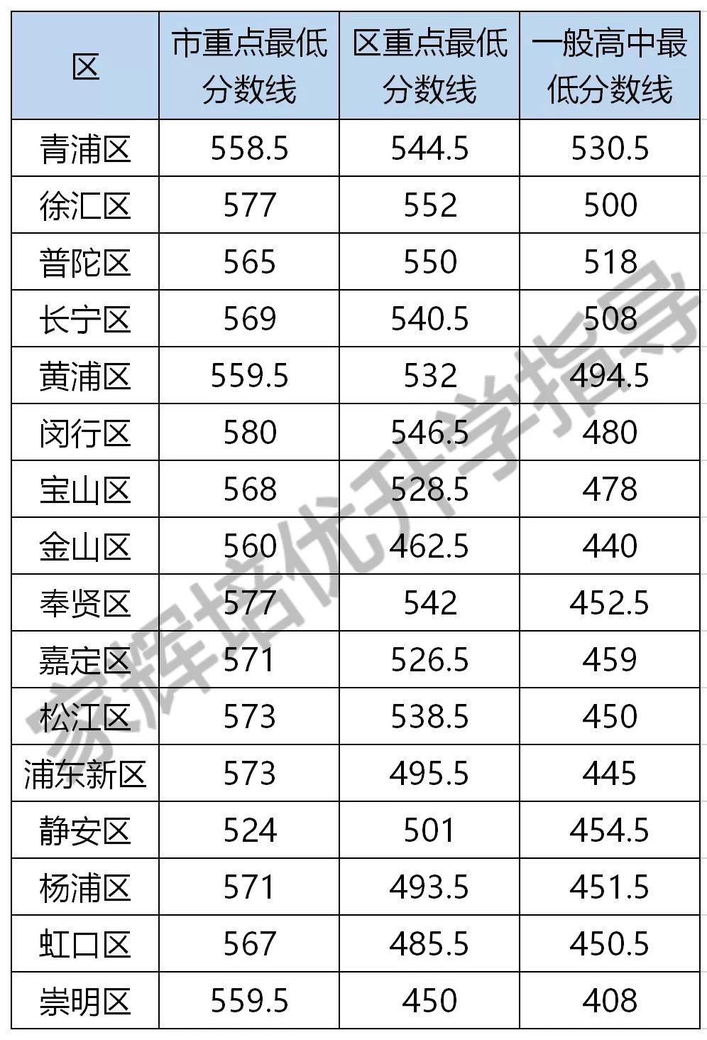闵行区高中排名_闵行区地图(3)