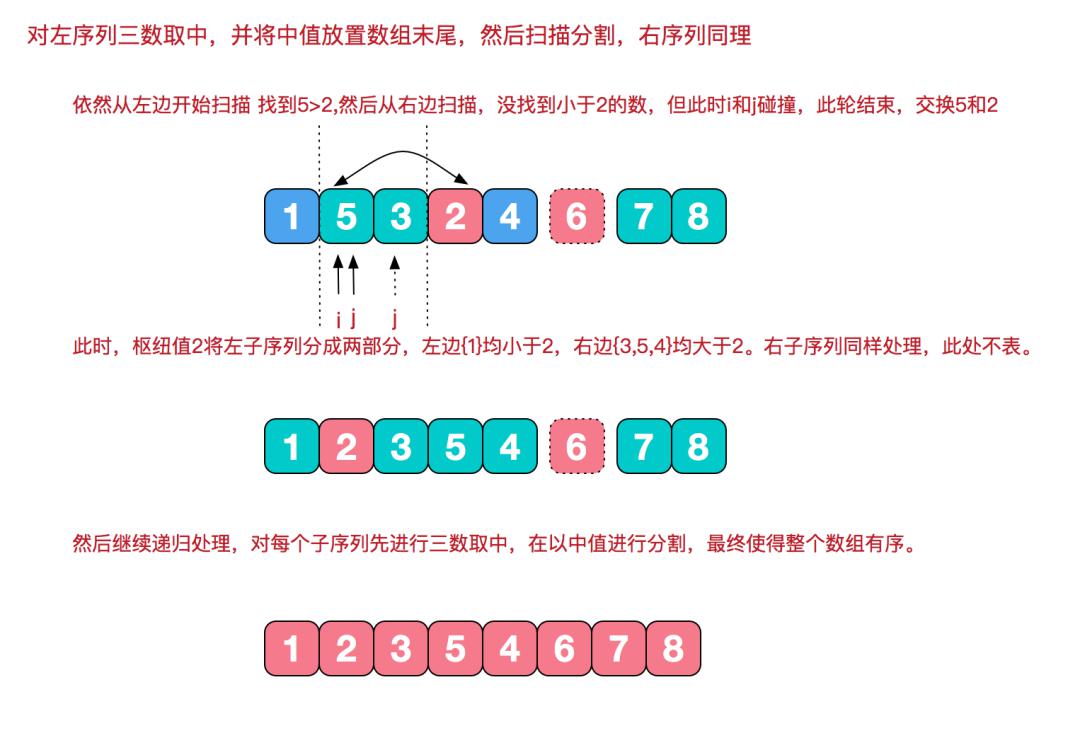 java快速排序图文详解