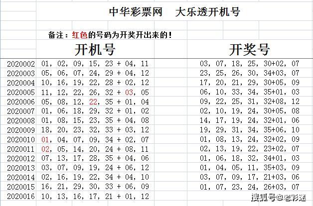 中国体育彩票,第2020016期大乐透开机号,试机号分享