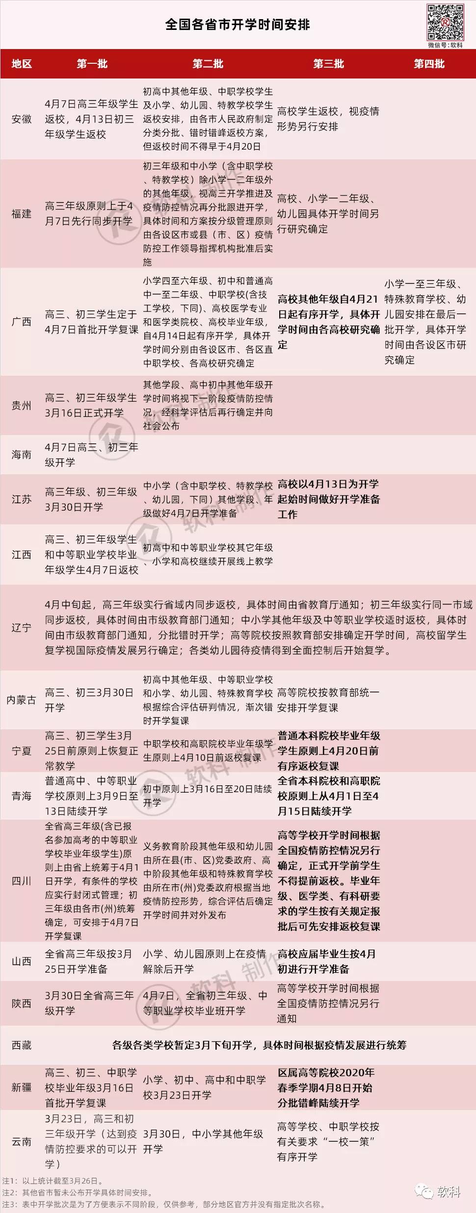 终于，这8地大学生要开学了！至于北京和广东