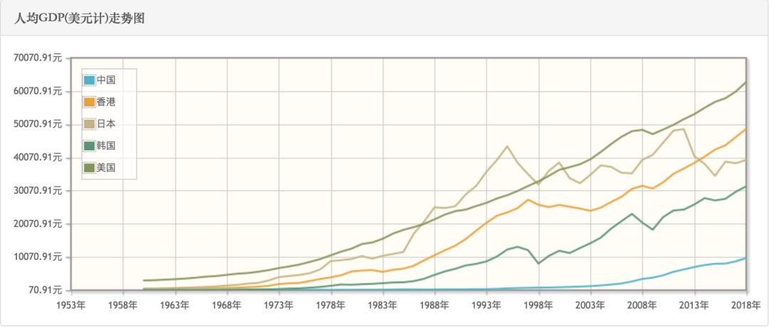 香港97年以来人均gdp_GDP从全国第1掉到第6,香港怎么了(3)