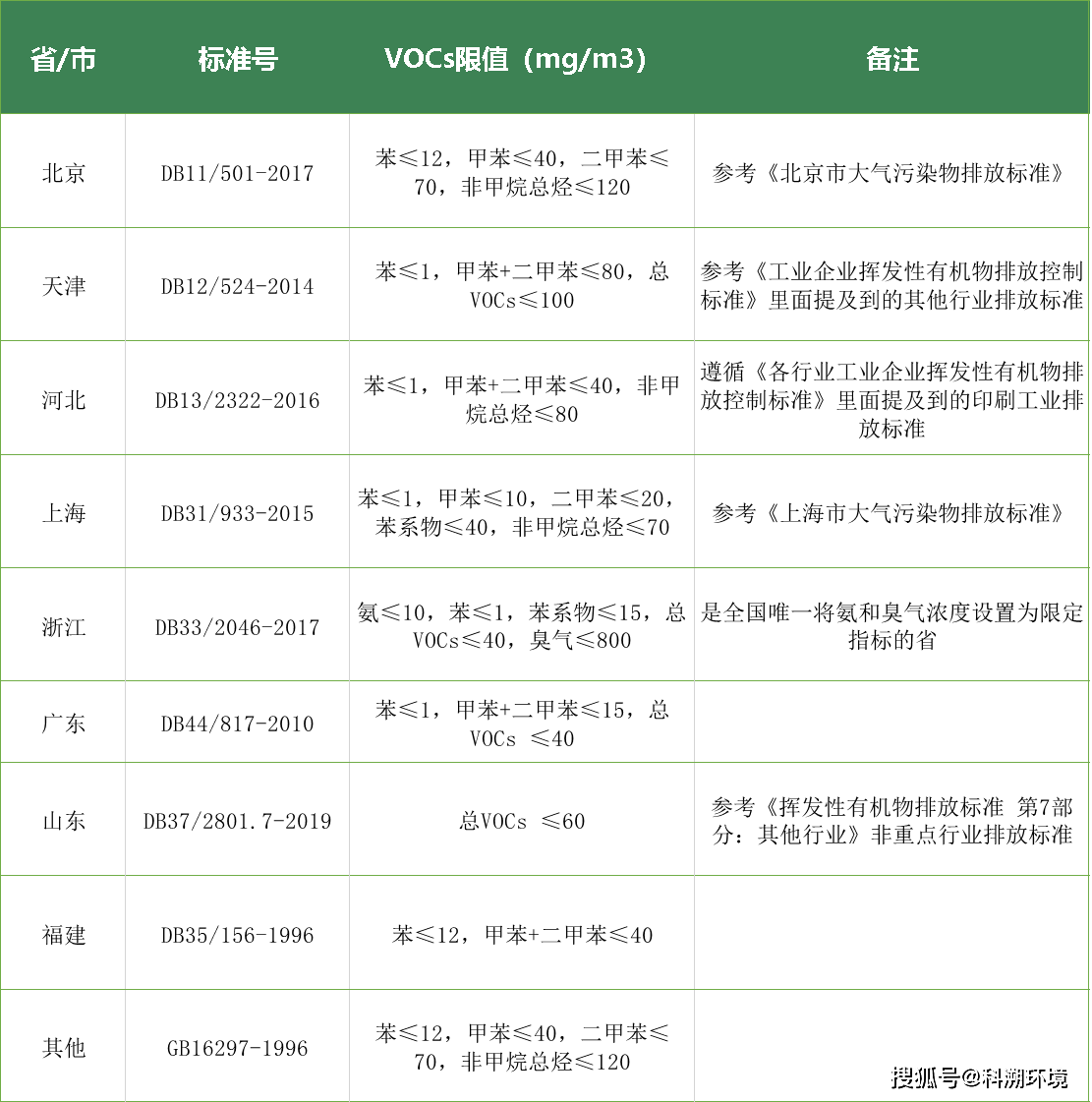 各地不同行业挥发性有机物排放标准对比分析