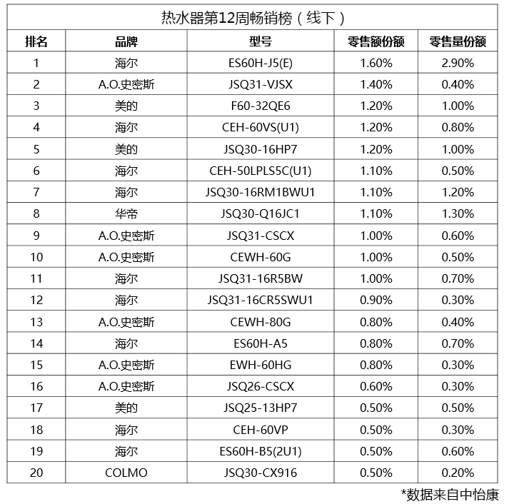 除垢、速热、零冷水！中怡康选出的热水器TOP20