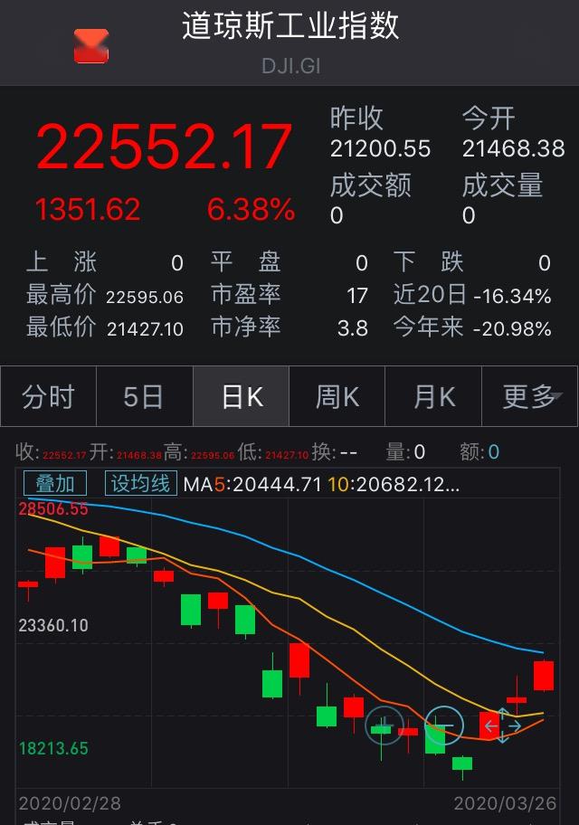 8.2万例！美国确诊病例升至全球第一，申请失业