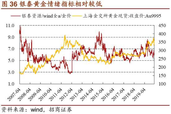 山东黄金招聘_大牛证券 黄金股 黄金ETF走弱(5)