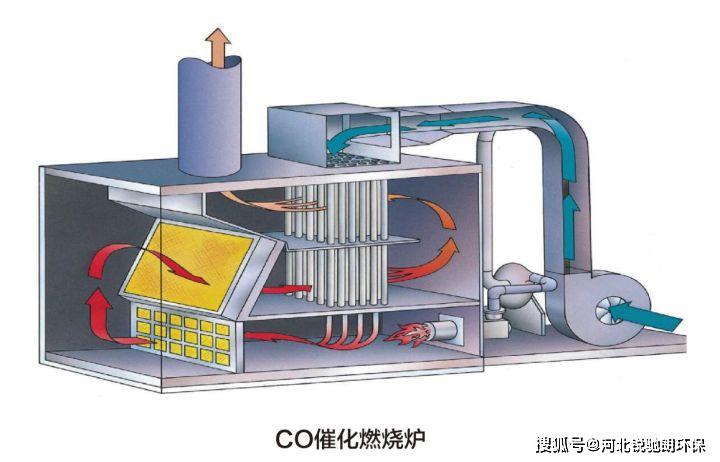 催化燃烧及催化燃烧设备介绍