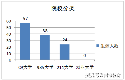 原创雷常教育：北大光华管理学院2020录取推免研究生名单数据解析