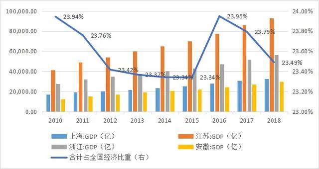 2019长三角经济总量_经济总量世界第二图片