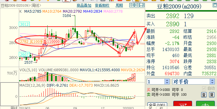 【奇顺投资3月27日豆粕】豆粕调整走高,上方空间逐渐打开