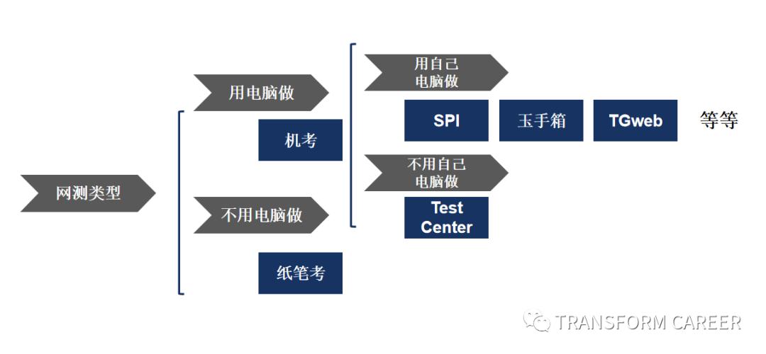 网测攻略系列2 | 各类型网测及采用企业