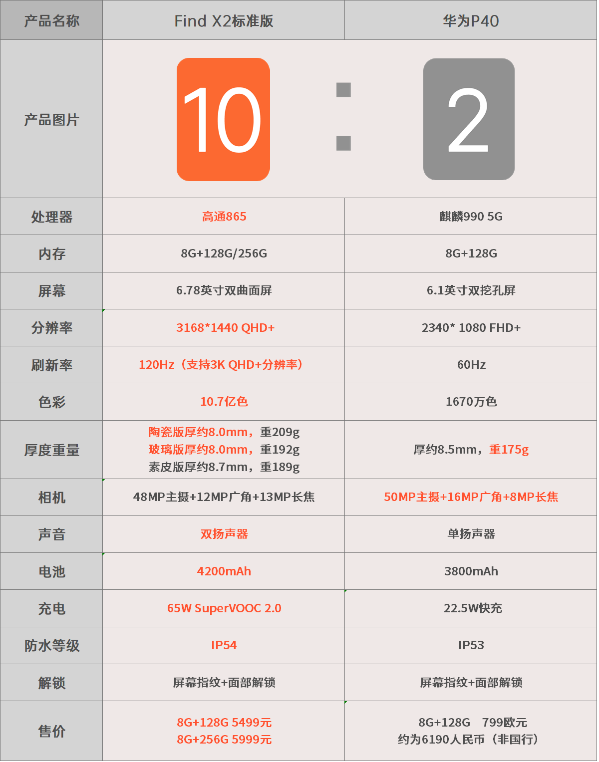 全靠友商衬托!对比华为p40阉割严重,find x2标准版太良心