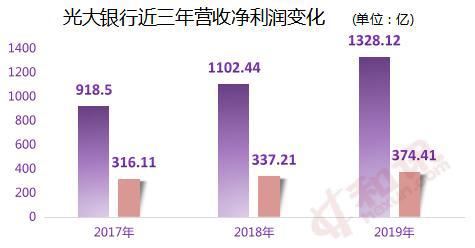光大银行营收创近6年最大增幅，云缴费累计接入项目超7200项
