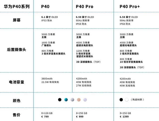 华为 p40 系列参数表▼