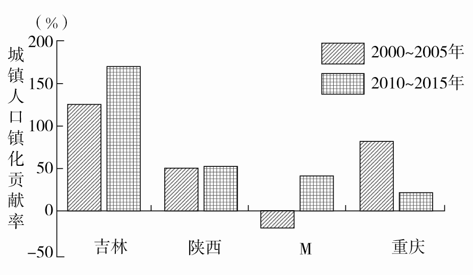 吉林省城镇人口比_吉林省区划与人口图(2)