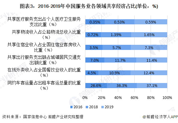 一文带你了解中国共享经济发展现状
