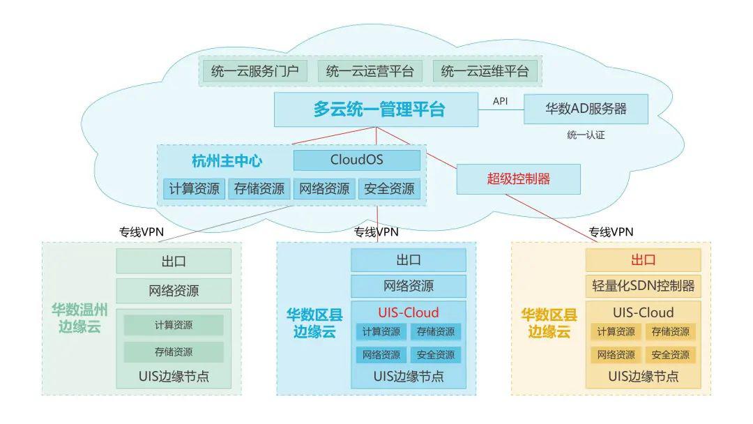 新华三华数集团分布式云平台如何重构智慧广电新内涵