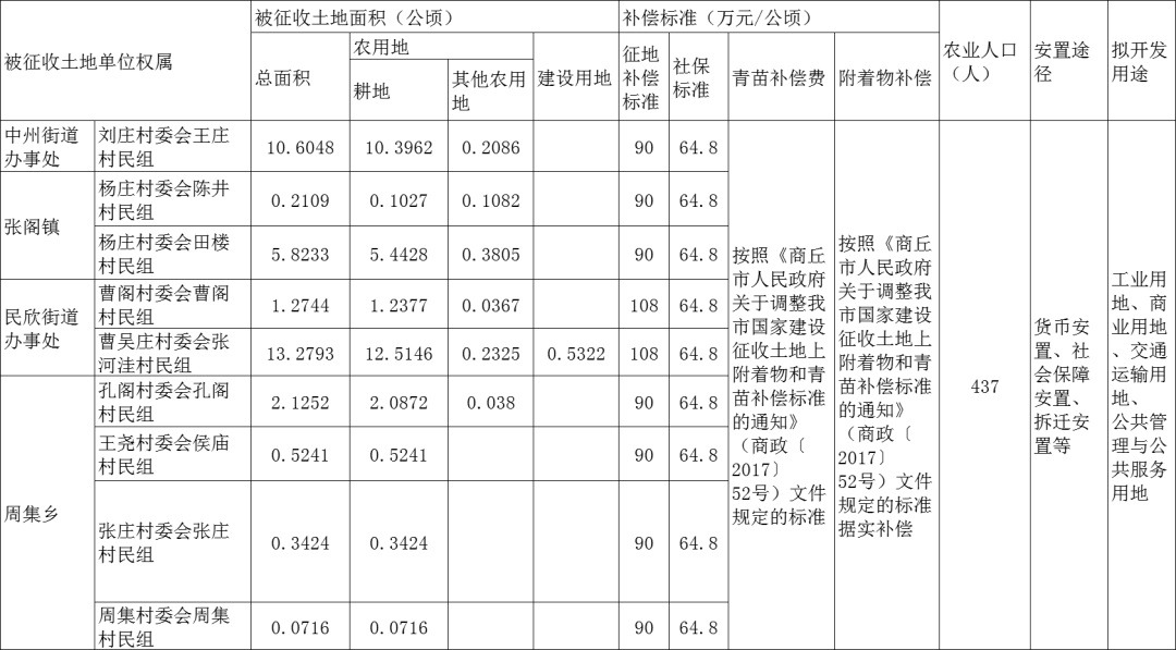 国家征地按人口补偿吗_征地补偿