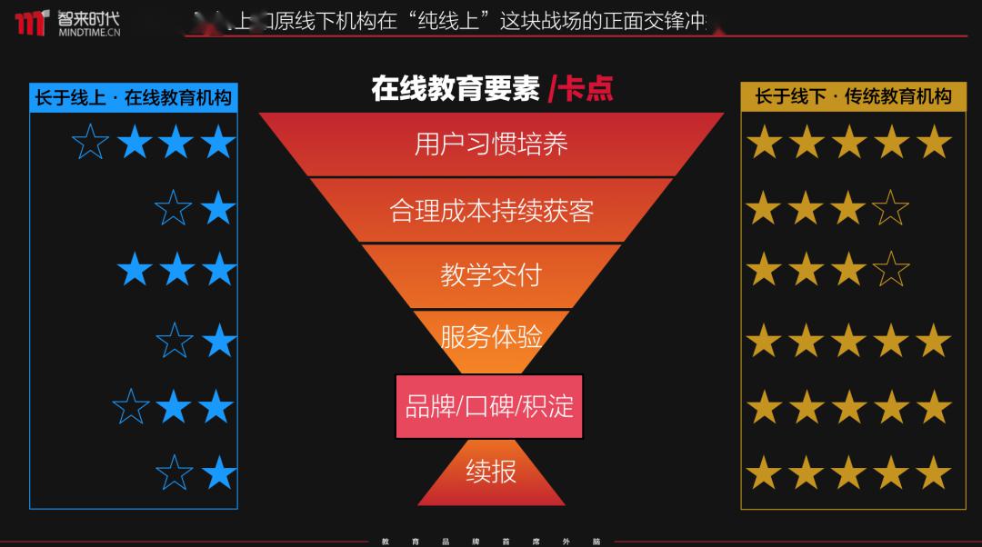误区:强迫转型线上现阶段机构最大误区:因为恐惧