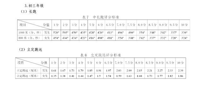 贵阳2019级学生体育中考评分标准发布