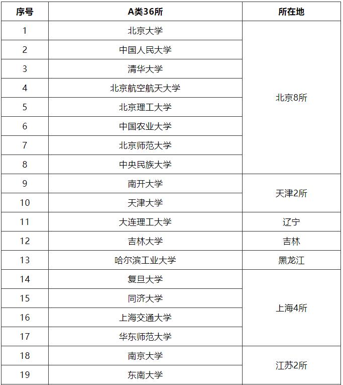 #名单#艺术生怎么选学校？这份最全院校名单为你整理好了！